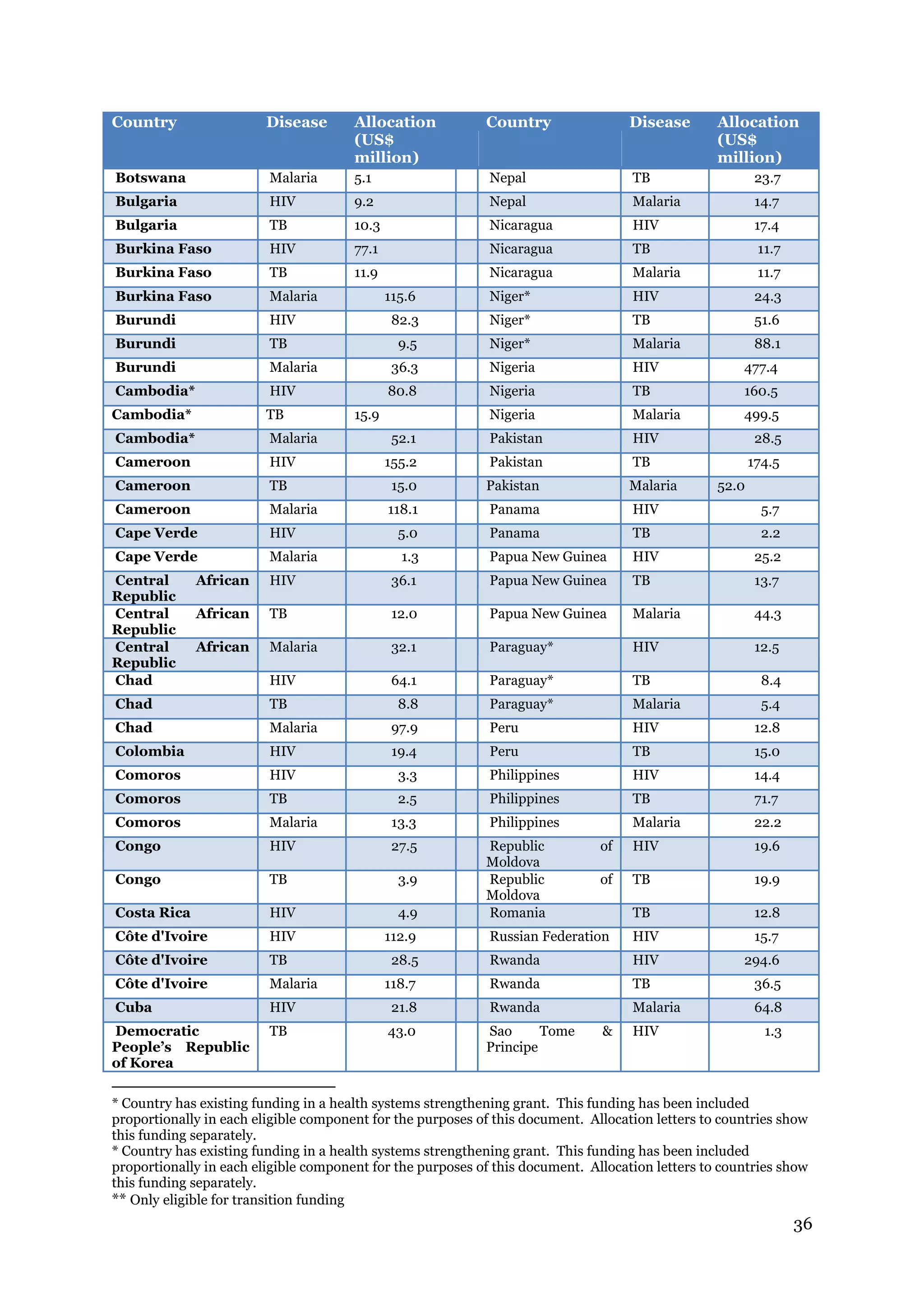 36
Country Disease Allocation
(US$
million)
Country Disease Allocation
(US$
million)
Botswana12 Malaria 5.1 Nepal TB 23.7
Bulgaria HIV 9.2 Nepal Malaria 14.7
Bulgaria TB 10.3 Nicaragua HIV 17.4
Burkina Faso HIV 77.1 Nicaragua TB 11.7
Burkina Faso TB 11.9 Nicaragua Malaria 11.7
Burkina Faso Malaria 115.6 Niger* HIV 24.3
Burundi HIV 82.3 Niger* TB 51.6
Burundi TB 9.5 Niger* Malaria 88.1
Burundi Malaria 36.3 Nigeria HIV 477.4
Cambodia* HIV 80.8 Nigeria TB 160.5
Cambodia* TB 15.9 Nigeria Malaria 499.5
Cambodia* Malaria 52.1 Pakistan HIV 28.5
Cameroon HIV 155.2 Pakistan TB 174.5
Cameroon TB 15.0 Pakistan Malaria 52.0
Cameroon Malaria 118.1 Panama HIV 5.7
Cape Verde HIV 5.0 Panama TB 2.2
Cape Verde Malaria 1.3 Papua New Guinea HIV 25.2
Central African
Republic
HIV 36.1 Papua New Guinea TB 13.7
Central African
Republic
TB 12.0 Papua New Guinea Malaria 44.3
Central African
Republic
Malaria 32.1 Paraguay* HIV 12.5
Chad HIV 64.1 Paraguay* TB 8.4
Chad TB 8.8 Paraguay* Malaria 5.4
Chad Malaria 97.9 Peru HIV 12.8
Colombia HIV 19.4 Peru TB 15.0
Comoros HIV 3.3 Philippines HIV 14.4
Comoros TB 2.5 Philippines TB 71.7
Comoros Malaria 13.3 Philippines Malaria 22.2
Congo HIV 27.5 Republic of
Moldova
HIV 19.6
Congo TB 3.9 Republic of
Moldova
TB 19.9
Costa Rica HIV 4.9 Romania TB 12.8
Côte d'Ivoire HIV 112.9 Russian Federation HIV 15.7
Côte d'Ivoire TB 28.5 Rwanda HIV 294.6
Côte d'Ivoire Malaria 118.7 Rwanda TB 36.5
Cuba HIV 21.8 Rwanda Malaria 64.8
Democratic
People’s Republic
of Korea13
TB 43.0 Sao Tome &
Principe
HIV 1.3
* Country has existing funding in a health systems strengthening grant. This funding has been included
proportionally in each eligible component for the purposes of this document. Allocation letters to countries show
this funding separately.
* Country has existing funding in a health systems strengthening grant. This funding has been included
proportionally in each eligible component for the purposes of this document. Allocation letters to countries show
this funding separately.
** Only eligible for transition funding