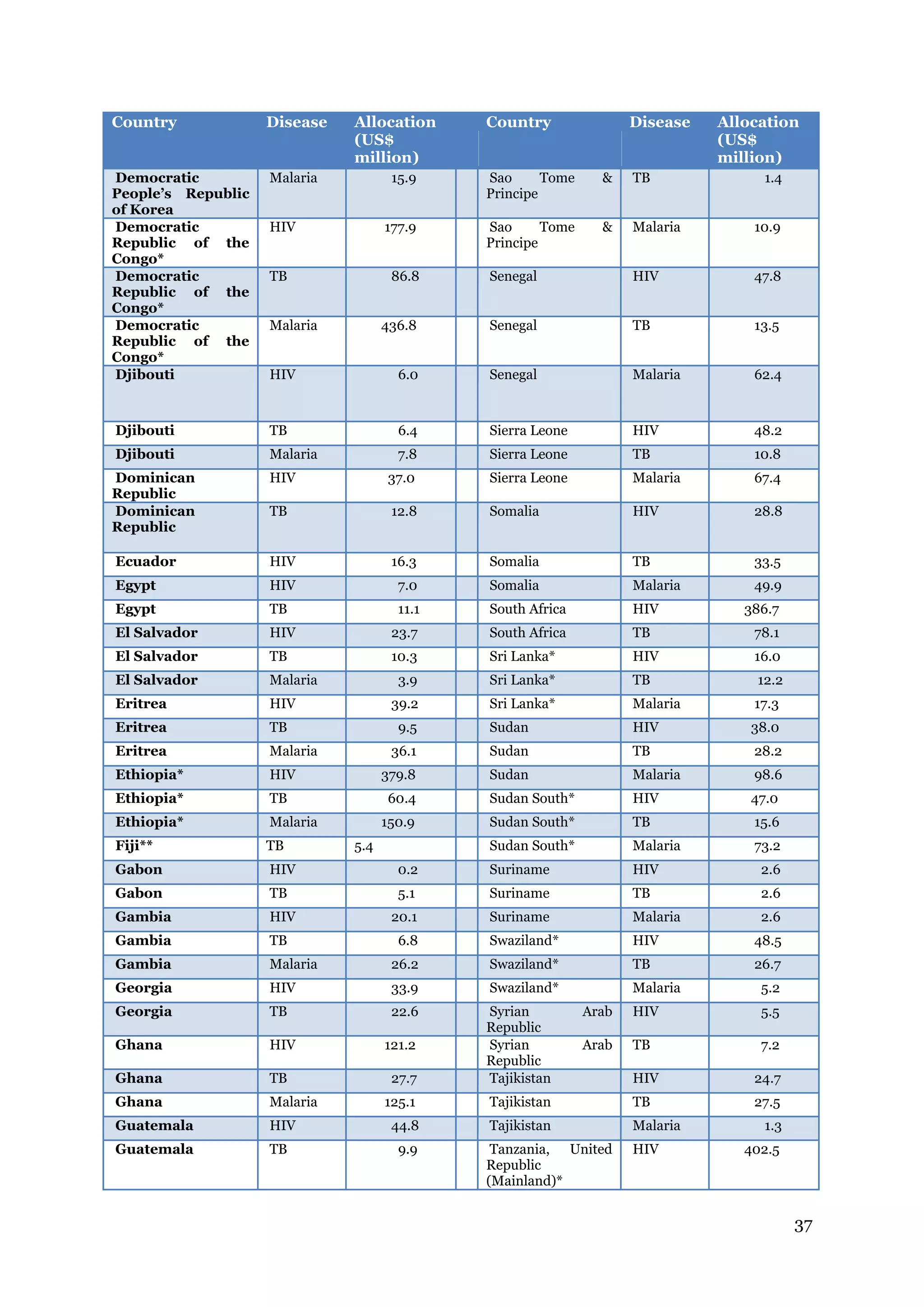 37
Country Disease Allocation
(US$
million)
Country Disease Allocation
(US$
million)
Democratic
People’s Republic
of Korea
Malaria 15.9 Sao Tome &
Principe
TB 1.4
Democratic
Republic of the
Congo*
HIV 177.9 Sao Tome &
Principe
Malaria 10.9
Democratic
Republic of the
Congo*
TB 86.8 Senegal HIV 47.8
Democratic
Republic of the
Congo*
Malaria 436.8 Senegal TB 13.5
Djibouti HIV 6.0 Senegal Malaria 62.4
Djibouti TB 6.4 Sierra Leone HIV 48.2
Djibouti Malaria 7.8 Sierra Leone TB 10.8
Dominican
Republic
HIV 37.0 Sierra Leone Malaria 67.4
Dominican
Republic
TB 12.8 Somalia HIV 28.8
Ecuador HIV 16.3 Somalia TB 33.5
Egypt HIV 7.0 Somalia Malaria 49.9
Egypt TB 11.1 South Africa HIV 386.7
El Salvador HIV 23.7 South Africa TB 78.1
El Salvador TB 10.3 Sri Lanka* HIV 16.0
El Salvador Malaria 3.9 Sri Lanka* TB 12.2
Eritrea HIV 39.2 Sri Lanka* Malaria 17.3
Eritrea TB 9.5 Sudan HIV 38.0
Eritrea Malaria 36.1 Sudan TB 28.2
Ethiopia* HIV 379.8 Sudan Malaria 98.6
Ethiopia* TB 60.4 Sudan South* HIV 47.0
Ethiopia* Malaria 150.9 Sudan South* TB 15.6
Fiji** TB 5.4 Sudan South* Malaria 73.2
Gabon HIV 0.2 Suriname HIV 2.6
Gabon TB 5.1 Suriname TB 2.6
Gambia HIV 20.1 Suriname Malaria 2.6
Gambia TB 6.8 Swaziland* HIV 48.5
Gambia Malaria 26.2 Swaziland* TB 26.7
Georgia HIV 33.9 Swaziland* Malaria 5.2
Georgia TB 22.6 Syrian Arab
Republic
HIV 5.5
Ghana HIV 121.2 Syrian Arab
Republic
TB 7.2
Ghana TB 27.7 Tajikistan HIV 24.7
Ghana Malaria 125.1 Tajikistan TB 27.5
Guatemala HIV 44.8 Tajikistan Malaria 1.3
Guatemala TB 9.9 Tanzania, United
Republic
(Mainland)*
HIV 402.5