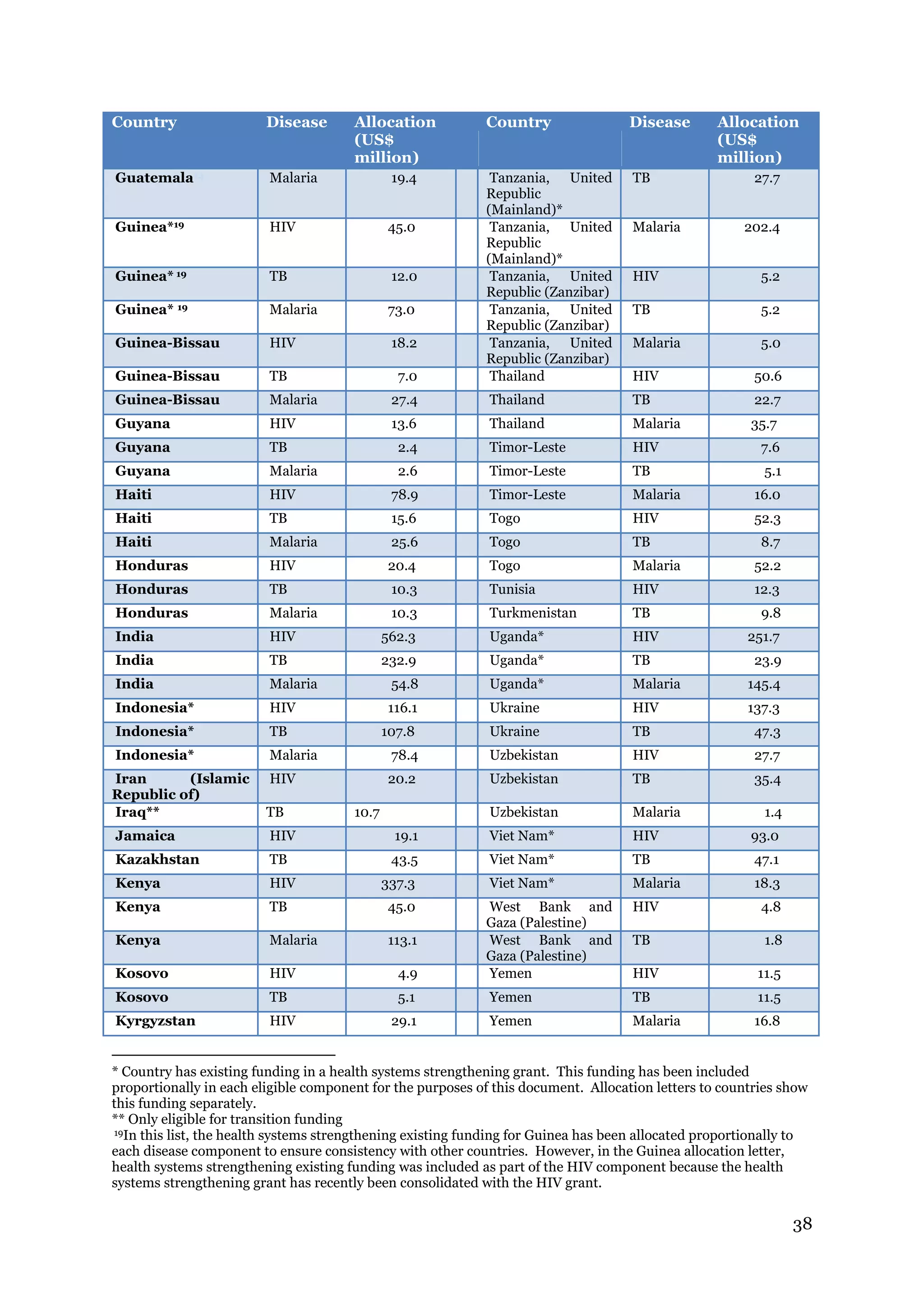 38
Country Disease Allocation
(US$
million)
Country Disease Allocation
(US$
million)
Guatemala14 Malaria 19.4 Tanzania, United
Republic
(Mainland)*
TB 27.7
Guinea*1915 HIV 45.0 Tanzania, United
Republic
(Mainland)*
Malaria 202.4
Guinea* 19 TB 12.0 Tanzania, United
Republic (Zanzibar)
HIV 5.2
Guinea* 19 Malaria 73.0 Tanzania, United
Republic (Zanzibar)
TB 5.2
Guinea-Bissau HIV 18.2 Tanzania, United
Republic (Zanzibar)
Malaria 5.0
Guinea-Bissau TB 7.0 Thailand HIV 50.6
Guinea-Bissau Malaria 27.4 Thailand TB 22.7
Guyana HIV 13.6 Thailand Malaria 35.7
Guyana TB 2.4 Timor-Leste HIV 7.6
Guyana Malaria 2.6 Timor-Leste TB 5.1
Haiti HIV 78.9 Timor-Leste Malaria 16.0
Haiti TB 15.6 Togo HIV 52.3
Haiti Malaria 25.6 Togo TB 8.7
Honduras HIV 20.4 Togo Malaria 52.2
Honduras TB 10.3 Tunisia HIV 12.3
Honduras Malaria 10.3 Turkmenistan TB 9.8
India HIV 562.3 Uganda* HIV 251.7
India TB 232.9 Uganda* TB 23.9
India Malaria 54.8 Uganda* Malaria 145.4
Indonesia* HIV 116.1 Ukraine HIV 137.3
Indonesia* TB 107.8 Ukraine TB 47.3
Indonesia* Malaria 78.4 Uzbekistan HIV 27.7
Iran (Islamic
Republic of)
HIV 20.2 Uzbekistan TB 35.4
Iraq** TB 10.7 Uzbekistan Malaria 1.4
Jamaica HIV 19.1 Viet Nam* HIV 93.0
Kazakhstan TB 43.5 Viet Nam* TB 47.1
Kenya HIV 337.3 Viet Nam* Malaria 18.3
Kenya TB 45.0 West Bank and
Gaza (Palestine)
HIV 4.8
Kenya Malaria 113.1 West Bank and
Gaza (Palestine)
TB 1.8
Kosovo HIV 4.9 Yemen HIV 11.5
Kosovo TB 5.1 Yemen TB 11.5
Kyrgyzstan HIV 29.1 Yemen Malaria 16.8
* Country has existing funding in a health systems strengthening grant. This funding has been included
proportionally in each eligible component for the purposes of this document. Allocation letters to countries show
this funding separately.
** Only eligible for transition funding
19In this list, the health systems strengthening existing funding for Guinea has been allocated proportionally to
each disease component to ensure consistency with other countries. However, in the Guinea allocation letter,
health systems strengthening existing funding was included as part of the HIV component because the health
systems strengthening grant has recently been consolidated with the HIV grant.