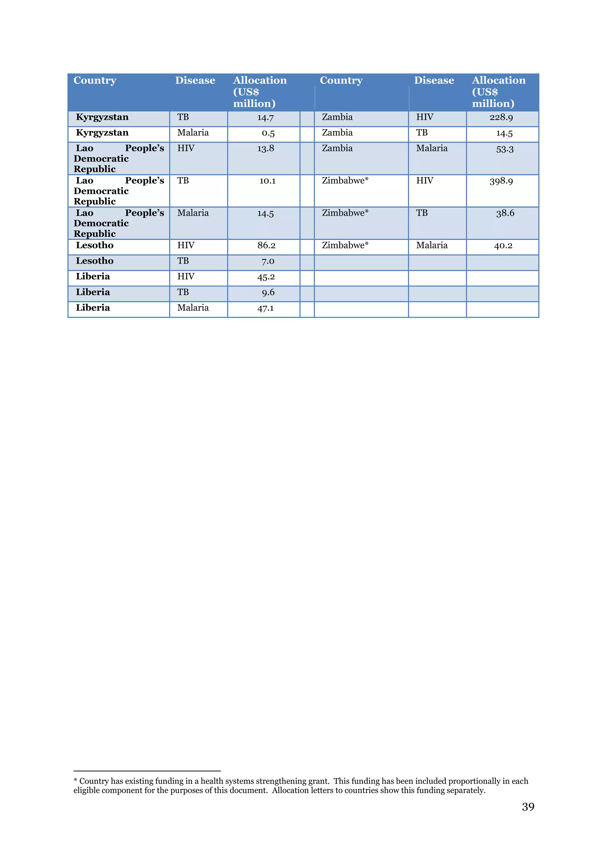 39
Country Disease Allocation
(US$
million)
Country Disease Allocation
(US$
million)
Kyrgyzstan TB 14.7 Zambia HIV 228.9
Kyrgyzstan16 Malaria 0.5 Zambia TB 14.5
Lao People’s
Democratic
Republic
HIV 13.8 Zambia Malaria 53.3
Lao People’s
Democratic
Republic
TB 10.1 Zimbabwe* HIV 398.9
Lao People’s
Democratic
Republic
Malaria 14.5 Zimbabwe* TB 38.6
Lesotho HIV 86.2 Zimbabwe* Malaria 40.2
Lesotho TB 7.0
Liberia HIV 45.2
Liberia TB 9.6
Liberia Malaria 47.1
* Country has existing funding in a health systems strengthening grant. This funding has been included proportionally in each
eligible component for the purposes of this document. Allocation letters to countries show this funding separately.