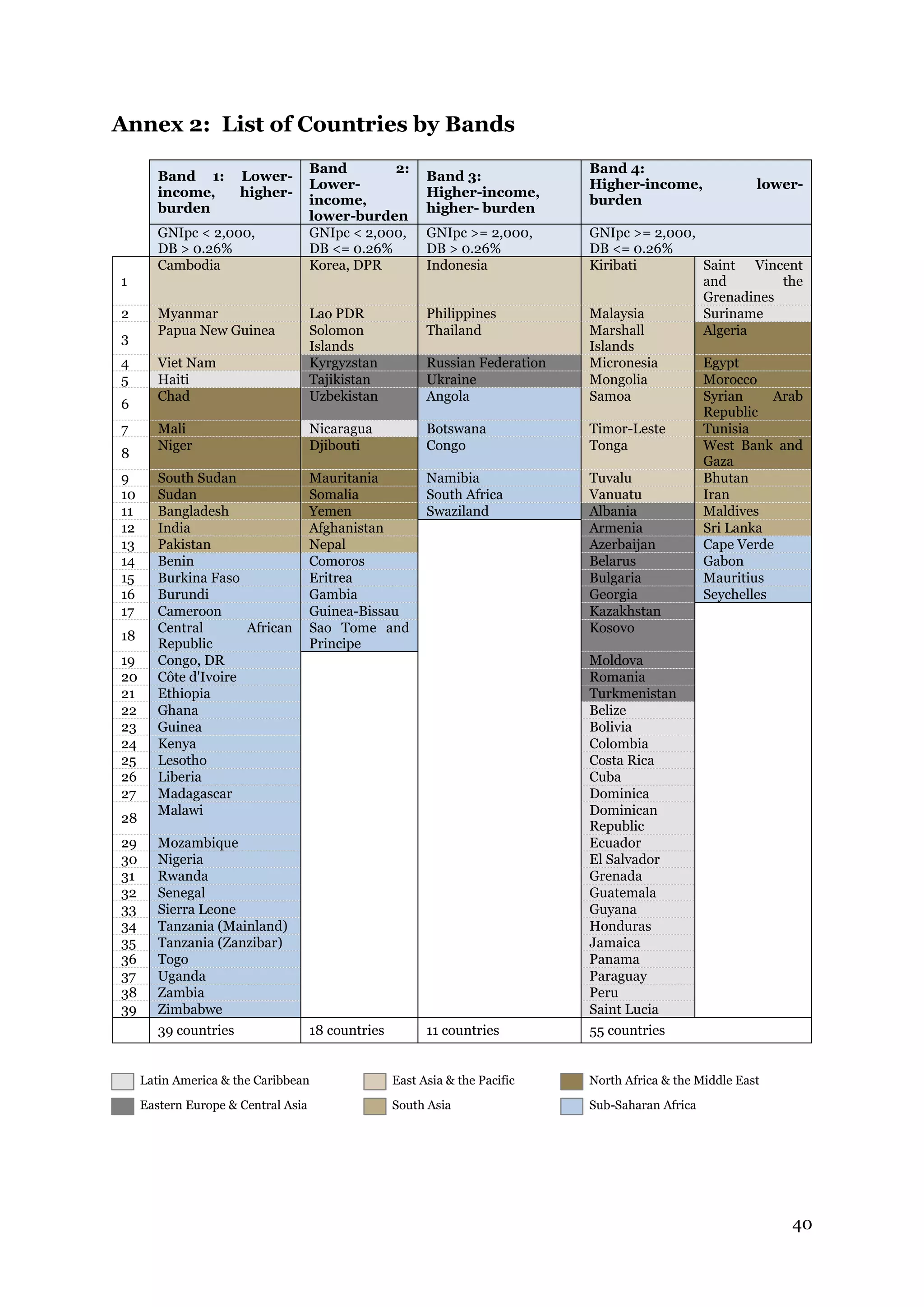 40
Annex 2: List of Countries by Bands
Band 1: Lower-
income, higher-
burden
Band 2:
Lower-
income,
lower-burden
Band 3:
Higher-income,
higher- burden
Band 4:
Higher-income, lower-
burden
GNIpc < 2,000,
DB > 0.26%
GNIpc < 2,000,
DB <= 0.26%
GNIpc >= 2,000,
DB > 0.26%
GNIpc >= 2,000,
DB <= 0.26%
1
Cambodia Korea, DPR Indonesia Kiribati Saint Vincent
and the
Grenadines
2 Myanmar Lao PDR Philippines Malaysia Suriname
3
Papua New Guinea Solomon
Islands
Thailand Marshall
Islands
Algeria
4 Viet Nam Kyrgyzstan Russian Federation Micronesia Egypt
5 Haiti Tajikistan Ukraine Mongolia Morocco
6
Chad Uzbekistan Angola Samoa Syrian Arab
Republic
7 Mali Nicaragua Botswana Timor-Leste Tunisia
8
Niger Djibouti Congo Tonga West Bank and
Gaza
9 South Sudan Mauritania Namibia Tuvalu Bhutan
10 Sudan Somalia South Africa Vanuatu Iran
11 Bangladesh Yemen Swaziland Albania Maldives
12 India Afghanistan Armenia Sri Lanka
13 Pakistan Nepal Azerbaijan Cape Verde
14 Benin Comoros Belarus Gabon
15 Burkina Faso Eritrea Bulgaria Mauritius
16 Burundi Gambia Georgia Seychelles
17 Cameroon Guinea-Bissau Kazakhstan
18
Central African
Republic
Sao Tome and
Principe
Kosovo
19 Congo, DR Moldova
20 Côte d'Ivoire Romania
21 Ethiopia Turkmenistan
22 Ghana Belize
23 Guinea Bolivia
24 Kenya Colombia
25 Lesotho Costa Rica
26 Liberia Cuba
27 Madagascar Dominica
28
Malawi Dominican
Republic
29 Mozambique Ecuador
30 Nigeria El Salvador
31 Rwanda Grenada
32 Senegal Guatemala
33 Sierra Leone Guyana
34 Tanzania (Mainland) Honduras
35 Tanzania (Zanzibar) Jamaica
36 Togo Panama
37 Uganda Paraguay
38 Zambia Peru
39 Zimbabwe Saint Lucia
39 countries 18 countries 11 countries 55 countries
South Asia
North Africa & the Middle EastEast Asia & the Pacific
Sub-Saharan AfricaEastern Europe & Central Asia
Latin America & the Caribbean
