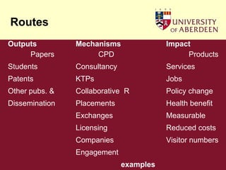 RoutesOutputs		Mechanisms		Impact 		Papers		CPD				ProductsStudents		Consultancy			ServicesPatents		KTPs				JobsOther pubs. &	Collaborative  R		Policy changeDissemination	Placements			Health benefit				Exchanges			Measurable				Licensing			Reduced costs				Companies			Visitor numbers				Engagement						examples