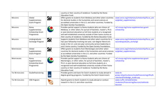 country or their country of residence. Funded by the Roma 
                                                 Education Fund. 
MOLDOVA            Global                        Offers grants to students from Moldova and other select countries       www.soros.org/initiatives/scholarship/focus_are
                   Supplementary                 for doctoral studies in the humanities and social sciences at           as/global_supplementary
                   Grant Program                 accredited universities in the U.S. and other countries. Funded by 
                                                 the Open Society Foundations. 
MOLDOVA            Roma                          Provides partial support to Roma students who are citizens of           ref.rmusp.org/roma‐supplementary‐grant‐
                   Supplementary                 Moldova, or other select, for pursuit of bachelor, master’s, Ph.D.      scholarship
                   Scholarship Grant             or post‐doctoral education as full‐time students at a recognized 
                   Programme                     and well‐established university outside of their home country or 
                                                 their country of residence. Funded by the Roma Education Fund. 
MOLDOVA            Undergraduate                 Supports students from Moldova and other select countries for a         www.soros.org/initiatives/scholarship/focus_are
                   Exchange Program              two‐year fellowship involving one year, non‐degree liberal arts         as/undergraduate_exchange
                                                 study in the U.S. and one year community service leadership in 
                                                 one's home country. Funded by the Open Society Foundations. 
MONTENEGRO         Global                        Offers grants to students from Montenegro and other select              www.soros.org/initiatives/scholarship/focus_are
                   Supplementary                 countries for doctoral studies in the humanities and social sciences    as/global_supplementary
                   Grant Program                 at accredited universities in the U.S. and other countries. Funded 
                                                 by the Open Society Foundations. 
MONTENEGRO         Roma                          Provides partial support to Roma students who are citizens of           ref.rmusp.org/roma‐supplementary‐grant‐
                   Supplementary                 Montenegro, or other select, for pursuit of bachelor, master’s,         scholarship
                   Scholarship Grant             Ph.D. or post‐doctoral education as full‐time students at a 
                   Programme                     recognized and well‐established university outside of their home 
                                                 country or their country of residence. Funded by the Roma 
                                                 Education Fund. 
THE NETHERLANDS    Studiefinanciering            Provides grants and loans for Dutch students to study abroad in         www.ib‐
                                                 degree‐granting programs. Funded by the Dutch Government.               groep.nl/particulieren/studiefinanciering/sfho/b
                                                                                                                         uitenland/Volledige_studie.asp
THE NETHERLANDS    VSB Program                   Awards grants to Dutch students to study abroad or conduct              www.nuffic.nl/nederlandse‐
                                                 research in the U.S. and other countries                                studenten/financiering/beurzen/vsbfonds‐
                                                                                                                         beurzen
 