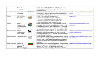 Graduate                                       Graphic Arts. Funded by the Ministry of Education, Research, 
                      Scholarship                                    Youth, and Sport and administered by the Loans and Study 
                                                                     Scholarships Agency. 
ROMANIA               Open Horizons                                  Provides grants of $15,000/year for young Romanians enrolled in         www.fundatiadinupatriciu.ro/en/program_detali
                                                                  
                      Scholarship                                    master’s or Ph.D. programs at top universities outside Romania.         i/2/133
                                                                     Funded by the Dinu Patriciu Foundation. 
ROMANIA               Dan Voiculescu                                 A series of yearly grants of varying amounts:                           www.fudv.ro
                      Foundation                                     • Junior Scholarship (for applicants aged 10‐18)  
                                                                     • Excellence Scholarship (for applicants aged 18‐25)  
                                                                     • Master’s Scholarship (for applicants aged 22‐35) 
                                                                     • Ph.D. Scholarship (for applicants aged max. 35) 
ROMANIA               Roma                                           Provides partial support to Roma students who are citizens of           ref.rmusp.org/roma‐supplementary‐grant‐
                      Supplementary                                  Romania, or other select, for pursuit of bachelor, master’s, Ph.D.      scholarship
                      Scholarship Grant                              or post‐doctoral education as full‐time students at a recognized 
                      Programme                                      and well‐established university outside of their home country or 
                                                                     their country of residence. Funded by the Roma Education Fund. 
RUSSIAN FEDERATION    Global                                         Offers grants to students from Russia and other select countries        www.soros.org/initiatives/scholarship/focus_are
                      Supplementary                                  for doctoral studies in the humanities and social sciences at           as/global_supplementary
                      Grant Program                                  accredited universities in the U.S. and other countries. Funded by 
                                                                     the Open Society Foundations. 
RUSSIAN FEDERATION    Presidential Grants                            Provides grants for Russian undergraduate and graduate students         ext.mon.gov.ru/files/materials/8176/10.12.30‐
                                                                     to study abroad, including in the U.S. Grants cover expenses for 10     stipend.pdf
                                                  
                                                                     months of study in fields ranging from sciences to art and design. 
                                                                     Funded by the Ministry of Education and Science of the Russian 
                                                                     Federation. 
RUSSIAN FEDERATION    Republic of                                    Awards highly qualified students full fellowships for graduate‐level    www.tatarstan.americancouncilsnetwork.org
                      Tatarstan Higher                               study at leading universities in the U.S. Funded by the Ministry of 
                      Education                                      Education and Science of the Republic of Tatarstan and 
                      Fellowship Program                             administered by American Councils for International Education 
 
