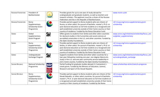 RUSSIAN FEDERATION   President of                        Provides grants for up to one year of study abroad for                  www.morb.ru/ok
                     Bashkortostan                       undergraduate and graduate students, as well as teachers and 
                                                         research scholars. The applicant must be a citizen of the Russian 
                                                         Federation and live in the Republic of Bashkortostan. 
RUSSIAN FEDERATION   Roma                                Provides partial support to Roma students who are citizens of           ref.rmusp.org/roma‐supplementary‐grant‐
                     Supplementary                       Russia, or other select, for pursuit of bachelor, master’s, Ph.D. or    scholarship
                     Scholarship Grant                   post‐doctoral education as full‐time students at a recognized and 
                     Programme                           well‐established university outside of their home country or their 
                                                         country of residence. Funded by the Roma Education Fund. 
SERBIA               Global                              Offers grants to students from Serbia and other select countries        www.soros.org/initiatives/scholarship/focus_are
                     Supplementary                       for doctoral studies in the humanities and social sciences at           as/global_supplementary
                     Grant Program                       accredited universities in the U.S. and other countries. Funded by 
                                                         the Open Society Foundations. 
SERBIA               Roma                                Provides partial support to Roma students who are citizens of           ref.rmusp.org/roma‐supplementary‐grant‐
                     Supplementary                       Serbia, or other select, for pursuit of bachelor, master’s, Ph.D. or    scholarship
                     Scholarship Grant                   post‐doctoral education as full‐time students at a recognized and 
                     Programme                           well‐established university outside of their home country or their 
                                                         country of residence. Funded by the Roma Education Fund. 
SERBIA               Undergraduate                       Supports students from Serbia and other select countries for a          www.soros.org/initiatives/scholarship/focus_are
                     Exchange Program                    two‐year fellowship involving one year, non‐degree liberal arts         as/undergraduate_exchange
                                                         study in the U.S. and one year community service leadership in 
                                                         one's home country. Funded by the Open Society Foundations. 
SLOVAK REPUBLIC      National Scholarship                Partial funding for graduate studies abroad (1‐2 semesters) +           www.scholarships.sk/en/main/o‐programe 
                     Programme                           travel grants. Funded by the Ministry of Education, Science, 
                                                         Research and Sport of the Slovak Republic. 
                                                  
SLOVAK REPUBLIC      Roma                                Provides partial support to Roma students who are citizens of the  ref.rmusp.org/roma‐supplementary‐grant‐
                     Supplementary                       Slovak Republic, or other select countries, for pursuit of bachelor,  scholarship
                     Scholarship Grant                   master’s, Ph.D. or post‐doctoral education as full‐time students at 
                     Programme                           a recognized and well‐established university outside of their home 
                                                         country or their country of residence. Funded by the Roma 
 