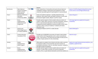 Sweden. 
SWITZERLAND    Swiss National                          Junior researchers in humanities and social sciences (doctoral         www.snf.ch/E/funding/individuals/humanities‐
               Science Foundation                      candidates) residing in Switzerland and employed at a Swiss            social‐science‐courses/Pages/default.aspx
               (SNSF) Summer                           university may obtain grants for participation in courses abroad 
               School Grants 
TURKEY         Ministry of National                    Covers all academic expenses + monthly stipend for living              www.meb.gov.tr
               Education                               expenses, return plane ticket and health insurance. Can be used 
               Scholarships (MEB)                      for General English studies, Master’s and Ph.D. levels.  
                                                
TURKEY         Roma                                    Provides partial support to Roma students who are citizens of          ref.rmusp.org/roma‐supplementary‐grant‐
               Supplementary                           Turkey, or other select countries, for pursuit of bachelor, master’s,  scholarship
               Scholarship Grant                       Ph.D. or post‐doctoral education as full‐time students at a 
               Programme                               recognized and well‐established university outside of their home 
                                                       country or their country of residence. Funded by the Roma 
                                                       Education Fund. 
TURKEY         Science and                             Funding for Masters and Ph.D. studies abroad.                          www.tubitak.gov.tr
               Technology Council 
               of Turkey (TUBITAK) 
                                                    
TURKEY         Turkish Education                       Provides up to $100,000 for two years of master’s level studies;       www.tev.org.tr
               Foundation (TEV)                        covers tuition and living expenses, and in some circumstances, 
                                                       travel.  Every autumn, TEV determines the fields of study and the 
                                                       number of open positions for the scholarships.


UKRAINE        Global                                  Offers grants to students from Ukraine and other select countries      www.soros.org/initiatives/scholarship/focus_are
               Supplementary                           for doctoral studies in the humanities and social sciences at          as/global_supplementary
               Grant Program                           accredited universities in the U.S. and other countries. Funded by 
                                                       the Open Society Foundations. 
UKRAINE        Roma                                    Provides partial support to Roma students who are citizens of          ref.rmusp.org/roma‐supplementary‐grant‐
               Supplementary                           Ukraine, or other select countries, for pursuit of bachelor,           scholarship
               Scholarship Grant                       master’s, Ph.D. or post‐doctoral education as full‐time students at 
 