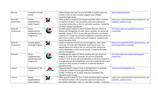 BELGIUM        Fondation Fernand                     offers interest‐free loans of up to €25,000 to students who are        www.redweb.be/lazard
               Lazard                                citizens of the EU with a master’s degree from a Belgian 
                                                     university/high school. 
BOSNIA &       Global                                Offers grants to students from Bosnia and other select countries       www.soros.org/initiatives/scholarship/focus_are
HERZEGOVINA    Supplementary                         for doctoral studies in the humanities and social sciences at          as/global_supplementary
               Grant Program                         accredited universities in the U.S. and other countries. Funded by 
                                                     the Open Society Foundations. 
BOSNIA &       Roma                                  provides partial support to Roma students who are citizens of          ref.rmusp.org/roma‐supplementary‐grant‐
HERZEGOVINA    Supplementary                         Bosnia and Herzegovina, or other select countries, for pursuit of      scholarship
               Scholarship Grant                     bachelor, master’s, Ph.D. or post‐doctoral education as full‐time 
               Programme                             students at a recognized and well‐established university outside of 
                                                     their home country or their country of residence. Funded by the 
                                                     Roma Education Fund. 
BOSNIA &       Undergraduate                         Supports students from Bosnia and Herzegovina, other select            www.soros.org/initiatives/scholarship/focus_are
HERZEGOVINA    Exchange Program                      countries, for a two‐year fellowship involving one year, non‐          as/undergraduate_exchange
                                                     degree liberal arts study in the U.S. and one year community 
                                                     service leadership in one's home country. Funded by the Open 
                                                     Society Foundations. 
BULGARIA       Roma                                  Provides partial support to Roma students who are citizens of          ref.rmusp.org/roma‐supplementary‐grant‐
               Supplementary                         Bulgaria, or other select countries, for pursuit of bachelor,          scholarship
               Scholarship Grant                     master’s, Ph.D. or post‐doctoral education as full‐time students at 
               Programme                             a recognized and well‐established university outside of their home 
                                                     country or their country of residence. Funded by the Roma 
                                                     Education Fund. 
CROATIA        Fellowship for the                    Supports Master's degree study at distinguished U.S. graduate          www.haz.iro.hr/eng/about‐us
               Future                                schools for students and young professionals from 
                                                     Croatia. Funded by the Croatian‐American Foundation for 
                                                     Education and Training. 
CROATIA        Global                                Offers grants to students from Croatia and other select countries      www.soros.org/initiatives/scholarship/focus_are
               Supplementary                         for doctoral studies in the humanities and social sciences at          as/global_supplementary
               Grant Program                         accredited universities in the U.S. and other countries. Funded by 
 