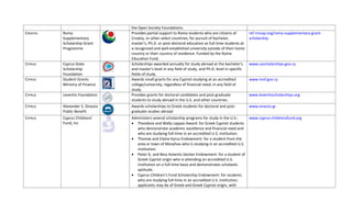 the Open Society Foundations. 
CROATIA   Roma                                Provides partial support to Roma students who are citizens of            ref.rmusp.org/roma‐supplementary‐grant‐
          Supplementary                       Croatia, or other select countries, for pursuit of bachelor,             scholarship
          Scholarship Grant                   master’s, Ph.D. or post‐doctoral education as full‐time students at 
          Programme                           a recognized and well‐established university outside of their home 
                                              country or their country of residence. Funded by the Roma 
                                              Education Fund. 
CYPRUS    Cyprus State                        Scholarships awarded annually for study abroad at the bachelor’s         www.cyscholarships.gov.cy
          Scholarship                         and master’s level in any field of study, and Ph.D. level in specific 
          Foundation                          fields of study. 
CYPRUS    Student Grants                      Awards small grants for any Cypriot studying at an accredited            www.mof.gov.cy
          Ministry of Finance                 college/university, regardless of financial need, in any field of 
                                              study. 
CYPRUS    Leventis Foundation                 Provides grants for doctoral candidates and post‐graduate                www.leventisscholarships.org
                                              students to study abroad in the U.S. and other countries. 
                                   
CYPRUS    Alexander S. Onassis                Awards scholarships to Greek students for doctoral and post‐             www.onassis.gr
          Public Benefit                      graduate studies abroad 
                                       
CYPRUS    Cyprus Childrens’                   Administers several scholarship programs for study in the U.S.:   www.cyprus‐childrensfund.org
          Fund, Inc                           • Theodore and Wally Lappas Award: for Greek Cypriot students   
                                                who demonstrate academic excellence and financial need and 
                                           
                                                who are studying full‐time in an accredited U.S. institution.  
                                              • Thomas and Elaine Kyrus Endowment: for a student from the 
                                                area or town of Morphou who is studying in an accredited U.S. 
                                                institution. 
                                              • Peter G. and Bess Kolantis Decker Endowment: for a student of 
                                                Greek Cypriot origin who is attending an accredited U.S. 
                                                institution on a full‐time basis and demonstrates scholastic 
                                                aptitude. 
                                              • Cyprus Children’s Fund Scholarship Endowment: for students 
                                                who are studying full‐time in an accredited U.S. institution; 
                                                applicants may be of Greek and Greek Cypriot origin, with 
 