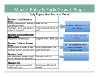 Factors	
  deﬁning	
  a	
  Business	
  
30	
  
Factors Crystal Stage Demo Stage Growth
Product /
Service and
Market
#2 #4 ...
