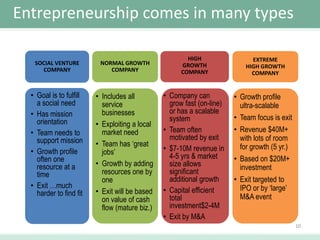 Entrepreneurship comes in many types
SOCIAL VENTURE
COMPANY

NORMAL GROWTH
COMPANY

• Goal is to fulfill
a social need
• Has mission
orientation
• Team needs to
support mission
• Growth profile
often one
resource at a
time
• Exit …much
harder to find fit

• Includes all
service
businesses
• Exploiting a local
market need
• Team has ‘great
jobs’
• Growth by adding
resources one by
one
• Exit will be based
on value of cash
flow (mature biz.)

HIGH
GROWTH
COMPANY

• Company can
grow fast (on-line)
or has a scalable
system
• Team often
motivated by exit
• $7-10M revenue in
4-5 yrs & market
size allows
significant
additional growth
• Capital efficient
total
investment$2-4M
• Exit by M&A

EXTREME
HIGH GROWTH
COMPANY

• Growth profile
ultra-scalable
• Team focus is exit
• Revenue $40M+
with lots of room
for growth (5 yr.)
• Based on $20M+
investment
• Exit targeted to
IPO or by ‘large’
M&A event

10

 