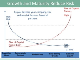 Growth and Maturity Reduce Risk
High
Risk

As you develop your company, you
reduce risk for your financial
partners

Size of Capital
Raise: Low

Size of Capital
Raise:
High

Low
Risk
Time

Crystallize
Ideas

Demonstrate
Product

Market Entry

Early Scaling
Growth

Sustained
Growth 11
11

 