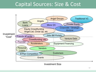 Capital Sources: Size & Cost
Angel Groups
Angels

Bank
Loans

Private Equity

Micro VC

Equity Crowdfunding
Angel List, Circle Up, etc

Investment
Friends &Family
“Cost”

Corporate / Strategic
Venture

Jobs Bill Portals
Venture Debt

Crowdfunding: etc.
Founder

Traditional VC

Accelerators

Personal
Loans

Equipment Financing

Vendors

B’Plan Competition

Customers

Grants

Investment Size
12

 