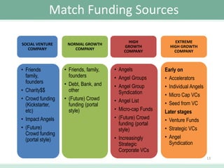 Match Funding Sources
SOCIAL VENTURE
COMPANY

• Friends
family,
founders
• Charity$$
• Crowd funding
(Kickstarter,
etc)
• Impact Angels
• (Future)
Crowd funding
(portal style)

NORMAL GROWTH
COMPANY

• Friends, family,
founders
• Debt, Bank, and
other
• (Future) Crowd
funding (portal
style)

HIGH
GROWTH
COMPANY

EXTREME
HIGH GROWTH
COMPANY

• Angels
• Angel Groups
• Angel Group
Syndication
• Angel List
• Micro-cap Funds
• (Future) Crowd
funding (portal
style)

Early on
• Accelerators
• Individual Angels
• Micro Cap VCs
• Seed from VC
Later stages
• Venture Funds
• Strategic VCs
• Angel
Syndication

• Increasingly
Strategic
Corporate VCs

13

 