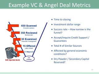 Example VC & Angel Deal Metrics
Time to closing
Investment dollar range
Success rate – How narrow is the
funnel?
Accept/require Credit Support /
Guarantees
Total # of Similar Sources
Affected by general economic
conditions?
Dry Powder / Secondary Capital
Reserved?
17

 
