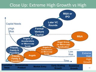 Close Up: Extreme High Growth vs High
Growth
M&A or
IPO
Later VC
Rounds

Capital Needs
High
Risk

Formal
Venture
Capital

Friends,
Family &
Founders

Angels or
Accelerators
or Micro-cap
funds

Friends,
Family &
Founders
Crystallize
Ideas

Demonstrate
Product

Angels

M&A

Angels or
Accelerators
or Micro-cap
funds

Angel Group
(or Micro-cap)
Syndication

Low
Risk
Time

Market Entry

Early Scaling
Growth

Sustained
Growth

Extreme
High
Growth
High
Growth
18

 