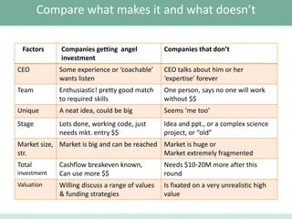 Compare what makes it and what doesn’t
Factors

Companies getting angel
investment

Companies that don’t

CEO

Some experience or ‘coachable’
wants listen

CEO talks about him or her
‘expertise’ forever

Team

Enthusiastic! pretty good match
to required skills

One person, says no one will work
without $$

Unique

A neat idea, could be big

Seems ‘me too’

Stage

Lots done, working code, just
needs mkt. entry $$

Idea and ppt., or a complex science
project, or “old”

Market size, Market is big and can be reached Market is huge or
str.
Market extremely fragmented
Total
investment
Valuation

Cashflow breakeven known,
Can use more $$

Needs $10-20M more after this
round

Willing discuss a range of values
& funding strategies

Is fixated on a very unrealistic high
value

 