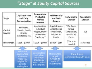 “Stage” & Equity Capital Sources
Stage

Crystallize Idea
and Early
Demonstration

Demonstrate
Product &
Market
Interest

Market Entry
and Early
Growth

Early Scaling
Growth

Repeatable
Growth

Capital
Source

Founders,
Friends, Family,
Grants,
Kickstarter, etc.

Accelerators,
Individual
Angels, many
others now
“exploring”

Angel Groups,
Angel Group
Syndication,
Micro-Cap
Funds

VCs, Angel
Group
Syndication,
Micro-Cap
Funds

VCs

$25K - $100K

$100K - $500K

$500K - $1M

$5M – as
needed

as needed

Investment

This is the
stage where
advice can
make you
eligible for
outside
funding later

Accelerators
and a few
individual
angels play
here … unless
it is a big idea

This is where
Angel
Groups do
most 1st
investments
….

These 2 need
sophisticated growth plans

27

 