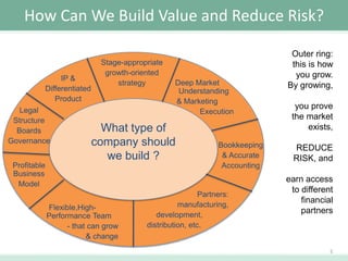 How Can We Build Value and Reduce Risk?

IP &
Differentiated
Product
Legal
Structure
Boards
Governance

Stage-appropriate
growth-oriented
strategy

Deep Market
Understanding
& Marketing
Execution

What type of
company should
we build ?

Profitable
Business
Model

Flexible,HighPerformance Team
- that can grow
& change

Bookkeeping
& Accurate
Accounting

Partners:
manufacturing,
development,
distribution, etc.

Outer ring:
this is how
you grow.
By growing,
you prove
the market
exists,

REDUCE
RISK, and
earn access
to different
financial
partners

5

 