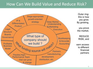 How Can We Build Value and Reduce Risk?

IP &
Differentiated
Product
Legal
Structure
Boards
Governance
Profitable
Business
Model

Stage-appropriate
growth-oriented
strategy

What type of
company should
we build ?

Flexible,HighPerformance Team
- that can grow
& change

Deep Market
Understanding
& Marketing
Execution

Bookkeeping
& Accurate
Accounting

Partners:
manufacturing,
development,
distribution, etc.

Outer ring:
this is how
you grow.
By growing,
you prove
the market,
REDUCE
RISK, and
earn access
to different
financial
partners

6

 