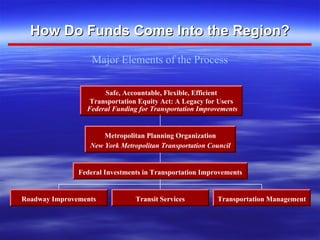 Transit Services Metropolitan Planning Organization How Do Funds Come Into the Region? Major Elements of the Process Transportation Management Transit Services Roadway Improvements Federal Investments in Transportation Improvements New York Metropolitan Transportation Council Metropolitan Planning Organization Federal Funding for Transportation Improvements Safe, Accountable, Flexible, Efficient Transportation Equity Act: A Legacy for Users 