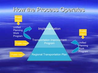 How the Process Operates Unified Planning Work Program Unified Planning Work Program Public input Public input Public input Public input Implementation Transportation Improvement Program Regional Transportation Plan 