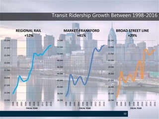 Transit Ridership Growth Between 1998-2016
23.0M
25.0M
27.0M
29.0M
31.0M
33.0M
35.0M
37.0M
39.0M
1998
2000
2002
2004
2006
2008
2010
2012
2014
2016
FISCAL YEAR
REGIONAL RAIL
+52%
36.0M
38.0M
40.0M
42.0M
44.0M
46.0M
48.0M
50.0M
52.0M
54.0M
1998
2000
2002
2004
2006
2008
2010
2012
2014
2016
FISCAL YEAR
MARKET-FRANKFORD
+41%
24.0M
25.0M
26.0M
27.0M
28.0M
29.0M
30.0M
31.0M
32.0M
33.0M
1998
2000
2002
2004
2006
2008
2010
2012
2014
2016
FISCAL YEAR
BROAD STREET LINE
+29%
10
 