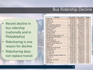 Bus Ridership Decline
14
• Recent decline in
bus ridership
(nationally and in
Philadelphia)
• Ridesharing is one
reason for decline
• Ridesharing does
not replace transit
 