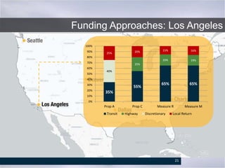 Sound Transit
• Over half of funding is local
• Multiple sources of local funding
o Sales Tax
o Motor Vehicle Excise Tax
o Property Tax
o Rental Car Tax
Funding Approaches: Los Angeles
21
35%
55%
65% 65%
25%
20% 19%
40%
25% 20% 15% 16%
0%
10%
20%
30%
40%
50%
60%
70%
80%
90%
100%
Prop A Prop C Measure R Measure M
Transit Highway Discretionary Local Return
 