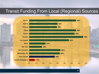 Transit Funding From Local (Regional) Sources
28
8%
36%
43%
44%
18%
23%
56%
76%
64%
66%
39%
40%
66%
0% 10% 20% 30% 40% 50% 60% 70% 80%
Greater Philadelphia
Peer Average
Washington, DC
San Francisco
New York
Miami
Los Angeles
Houston
Denver
Dallas
Chicago
Boston
Atlanta
 