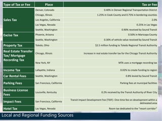 Local and Regional Funding Sources
Type of Tax or Fee Place Tax or Fee
Sales Tax
Denver, Colorado 0.40% in Denver Regional Transportation District
Chicago, Illinois 1.25% in Cook County and 0.75% in bordering counties
Los Angeles, California 2.0%
Las Vegas, Nevada 0.25% in Las Vegas
Seattle, Washington 0.90% received by Sound Transit
Excise Tax Phoenix, Arizona 0.50% in Maricopa County
Seattle, Washington 0.30% of vehicle value received by Sound Transit
Property Tax Toledo, Ohio $2.5 million funding to Toledo Regional Transit Authority
Real Estate Transfer
Tax/ Mortgage
Recording Tax
Chicago, Illinois Increase in real estate transfer tax for the Chicago Transit Authority
New York, NY MTA uses a mortgage recording tax
Income Tax Lafayette, Indiana 0.02% to create funding to region
Car Rental Fees Seattle, Washington 0.8% levied by Sound Transit
Parking Fees San Francisco, California Parking fees at municipal facilities
Business License
Fees
Louisville, Kentucky 0.2% received by the Transit Authority of River City
Impact Fees San Francisco, California
Transit Impact Development Fee (TIDF)- One-time fee on development within a
delineated area
Hotel Tax Las Vegas, Nevada Room tax dedicated to the “resort corridor”
 