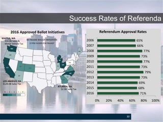 Success Rates of Referenda
71%
68%
69%
73%
79%
73%
77%
73%
77%
66%
65%
0% 20% 40% 60% 80% 100%
2016
2015
2014
2013
2012
2011
2010
2009
2008
2007
2006
Referendum Approval Rates2016 Approved Ballot Initiatives
SEATTLE, WA
$54.0B Sales &
Motor Vehicle Tax
LOS ANGELES, CA
$120.0B Sales Tax
ATLANTA, GA
$2.5B Sales Tax
30
 