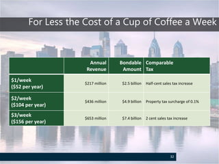 For Less the Cost of a Cup of Coffee a Week
32
Annual
Revenue
Bondable
Amount
Comparable
Tax
$1/week
($52 per year)
$217 million $2.5 billion Half-cent sales tax increase
$2/week
($104 per year)
$436 million $4.9 billion Property tax surcharge of 0.1%
$3/week
($156 per year)
$653 million $7.4 billion 2 cent sales tax increase
 