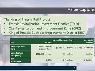 Value Capture
33
The King of Prussia Rail Project
• Transit Revitalization Investment District (TRID)
• City Revitalization and Improvement Zone (CRIZ)
• King of Prussia Business Improvement District (BID)
Tax Tax Rate
Annual Revenue- Year
1
Aggregate
Amount
Value Capture –
TRID
All incremental
property taxes
$0.6 to $1.1 million $135 to $235 million
Value Capture –
TRID (State)
$350,000 per year $0.4 million $4 million
BID
Assessment
0.10% $1.3 million $19 million
 