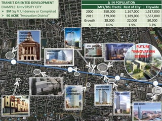 40
34
30
46
CIRA SOUTH
ONE UCITY SQUARE
3601 MARKET
APARTMENTS3737
CHESTNUT
APARTMENTS
3737 MARKET
OFFICES
TRANSIT ORIENTED DEVELOPMENT
EXAMPLE: UNIVERSITY CITY
 9M Sq Ft Underway or Completed
 90 ACRE “Innovation District”
SANSOM
STREET FLATS
4415
CHESTNUT ST
PROVIDENT
MUTUAL LIFE
INSURANCE
BUILDING
FUTURE
“INNOVATION
DISTRICT”
∆ IN POPULATION
MFL/BSL Tracts Rest of City Citywide
2000 350,000 1,167,000 1,517,000
2015 379,000 1,189,000 1,567,000
Growth 28,000 22,000 50,000
∆ 8.0% 1.9% 3.3%
3400 MARKET
3800 MARKET
STREET
3711 SCIENCE
CENTER
9
 