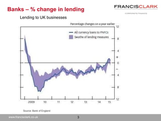 www.francisclark.co.uk
Source: Bank of England
Banks – % change in lending
3
Lending to UK businesses
 