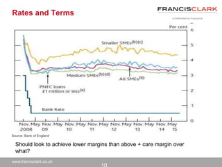 www.francisclark.co.uk
Rates and Terms
Source: Bank of England
Should look to achieve lower margins than above + care margin over
what?
 