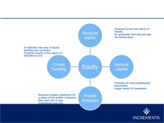 Personal funds from family or
friends.
No guarantee that they will get
the money back
Business Angels investment for
a share of the profits / company
May want day to day
involvement may not
Typically for more established
businesses
Larger levels of investment
A relatively new way of equity
funding your business.
Projects usually in the region of
£50,000 to £1m
 