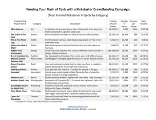 Funding Your Flash of Cash with a Kickstarter Crowdfunding Campaign
(Most Funded Kickstarter Projects by Category)
www.flashofcash.com
© 2016 Flash of Cash. All rights reserved.
Crowdfunding
Project Name Category Description
Funding
Amount
Raised
Number
of
Bakers
Amount
per
Backer
Date
Funded
Mini Museum Art A collection of rare specimens, like a T-Rex tooth, from Hans Fex
that is contained in a pocket sized book.
$1,226,811 5,030 $244 3/20/14
The Order of the
Stick
Comics Book compilation of older out of print comics by Rich Burlew. $1,254,120 14,952 $84 2/21/12
This is Fine Plush
Dog
Crafts From KC Green comes a plush toy boy dog based on This is Fine
webcomic strip.
$454,717 12,705 $36 9/2/16
Where the Heck is
Matt?
Dance Matt Harding dances around the world and puts the videos on
YouTube.
$146,075 4,133 $35 12/17/15
Pebble Time
Smartwatch
Design Variety of smart watches that come in different colors and offer a
variety of time functions.
$20,338,986 78,471 $259 3/27/15
8-in-1 Evolution Bra Fashion Bra developed by Knix Wear that can be worn in 8 different ways. $1,105,177 13,642 $81 10/24/15
Mystery Science
Theater 3000
Film & Video Joel Hodgson is bringing back this classic TV series about B movies. $5,764,229 48,270 $119 12/12/15
Anova Precision
Cooker
Food Sous vide cooking circulator tool to make sure food is cooked to
precise temperature like in high end restaurants.
$1,811,321 10,508 $172 6/17/14
Exploding Kittens Games Card game by Elan Lee that is suitable for people of all ages. $8,782,571 219,382 $40 2/19/15
Newsbud Journalism Online news outlet create by Sibel Edmonds that is funded by
people instead of a large corporation.
$171,755 1,330 $129 6/22/16
Theatre Is Evil Music Studio album by Amanda Palmer with The Grand Theft Orchestra. $1,192,793 24,883 $48 5/31/12
Wonder Bokeh Lens Photography Recreation of Primoplan 58 f1.9 camera lens by Meyer Optik USA
for landscape and portraits.
$691,163+ 895+ $772 10/12/16
Good Night Stories
for Rebel Girls
Publishing Children’s book with stories of famous women from Serena
Williams to Queen Elizabeth
$675,614 13,454 $50 5/26/16
Pono Music Player Technology Neil Young’s Ponomusic player allows the listener to hear music
with higher resolution than has been traditionally available.
$6,225,354 18,220 $342 4/15/14
Opera for
Everybody
Theater Opera di Firenze will offer live streaming performances of the
Operas that they produce.
$361,930 426 $850 7/15/16
+ Campaign still running. Expect these amounts to increase further.
 