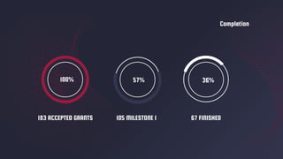 Completion
183 ACCEPTED GRANTS 105 MILESTONE 1 67 FINISHED
100% 57% 36%
 