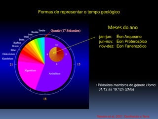 Formas de representar o tempo geológico
jan-jun: Éon Arqueano
jun-nov: Éon Proterozóico
nov-dez: Éon Fanerozóico
• Início do Cambriano: 18/11 às 09:36h
(18 a 21/11)
• Primeiros membros do gênero Homo:
31/12 às 19:12h (2Ma)
Teixeira et al. 2001. Decifrando a Terra
Meses do ano
1. Introdução
 