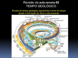 Escala de tempo geológico representa a linha do tempo
desde a formação da Terra o até presente.
INTRODUÇÃO
1. IntroduçãoRevisão da aula remota 02
TEMPO GEOLÓGICO
 