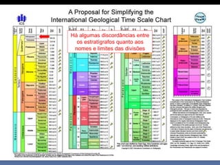 Há algumas discordâncias entre
os estratígrafos quanto aos
nomes e limites das divisões
 