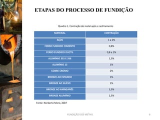 ETAPAS DO PROCESSO DE FUNDIÇÃO

                  Quadro 1. Contração do metal após o resfriamento

               MATERIAL                                   CONTRAÇÃO

                 AÇOS                                        1 a 2%

       FERRO FUNDIDO CINZENTO                                 0,8%

        FERRO FUNDIDO DUCTIL                                0,8 a 1%

          ALUMÍNIO 355 E 356                                  1,5%

             ALUMÍNIO 13                                       1%

            COBRE-CROMO                                        2%

         BRONZE AO ESTANHO                                     1%

          BRONZE AO SILÍCIO                                    1%

        BRONZE AO AMNGANÊS                                    1,5%

          BRONZE ALUMÍNIO                                     1,5%

Fonte: Norberto Moro, 2007



                             FUNDIÇÃO DOS METAIS                       6
 
