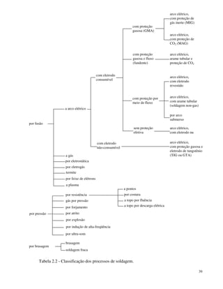 39 
Tabela 2.2 - Classificação dos processos de soldagem. 
arco elétrico, 
com proteção de 
gás inerte (MIG) 
arco elétrico, 
com proteção de 
CO2 (MAG) 
arco elétrico, 
arame tubular e 
proteção de CO2 
arco elétrico, 
com eletrodo 
revestido 
arco elétrico, 
com arame tubular 
(soldagem non-gas) 
por arco 
submerso 
arco elétrico, 
com eletrodo nu 
arco elétrico, 
com proteção gasosa e 
eletrodo de tungstênio 
(TIG ou GTA) 
com proteção 
gasosa (GMA) 
com proteção 
gasosa e fluxo 
(fundente) 
com proteção por 
meio de fluxo 
sem proteção 
efetiva 
com eletrodo 
consumível 
com eletrodo 
não-consumível 
a arco elétrico 
por fusão 
a gás 
por eletrostática 
por eletrogás 
termite 
por feixe de elétrons 
a plasma 
por pressão 
por resistência 
gás por pressão 
por forjamento 
por atrito 
por explosão 
por indução de alta-freqüência 
por ultra-som 
por brasagem 
brasagem 
soldagem fraca 
a pontos 
por costura 
a topo por fluência 
a topo por descarga elétrica 
 