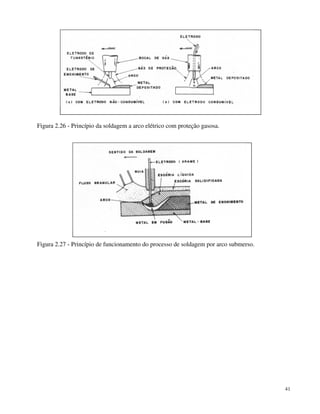 41 
Figura 2.26 - Princípio da soldagem a arco elétrico com proteção gasosa. 
Figura 2.27 - Princípio de funcionamento do processo de soldagem por arco submerso. 
 