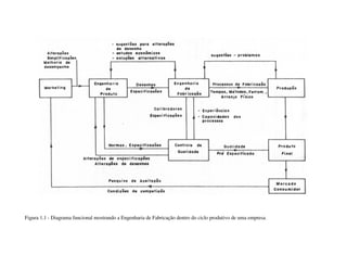 Figura 1.1 - Diagrama funcional mostrando a Engenharia de Fabricação dentro do ciclo produtivo de uma empresa. 
 