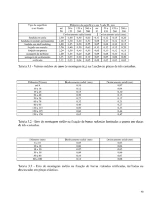 60 
Tipo da superfície Diâmetro da superfície a ser fixada D - mm 
a ser fixada até 
50 
50 a 
120 
120 a 
260 
260 a 
500 
até 
50 
50 a 
120 
120 a 
260 
260 a 
500 
Deslocamento radial (mm) Deslocamento axial (mm) 
fundida em areia 0,30 0,40 0,50 0,60 0,10 0,12 0,15 0,20 
fundida em moldes permanentes 0,20 0,30 0,40 0,50 0,08 0,10 0,12 0,15 
fundida em shell molding 0,10 0,15 0,20 0,25 0,05 0,08 0,10 0,12 
forjado em martelo 0,30 0,40 0,50 0,60 0,10 0,12 0,15 0,20 
forjado em prensa 0,20 0,30 0,40 0,50 0,05 0,10 0,12 0,15 
usinagem de desbaste 0,10 0,15 0,20 0,25 0,05 0,08 0,10 0,12 
usinagem de acabamento 0,05 0,03 0,10 0,12 0,03 0,05 0,08 0,20 
retificada 0,02 0,03 0,04 0,05 0,01 0,02 0,03 0,03 
Tabela 3.1 - Valores médios de erros de montagem (em) na fixação em placas de três castanhas. 
Diâmetro D (mm) Deslocamento radial (mm) Deslocamento axial (mm) 
até 9 0,10 0,07 
10 a 18 0,12 0,08 
19 a 25 0,15 0,10 
26 a 48 0,20 0,13 
50 a 58 0,27 0,17 
60 a 78 0,32 0,21 
80 a 95 0,40 0,27 
110 a 115 0,50 0,33 
120 a 125 0,60 0,44 
130 a 150 0,65 0,47 
Tabela 3.2 - Erro de montagem médio na fixação de barras redondas laminadas a quente em placas 
de três castanhas. 
Diâmetro (mm) Deslocamento radial (mm) Deslocamento axial (mm) 
6 a 10 0,05 0,03 
10 a 18 0,06 0,04 
18 a 30 0,07 0,05 
30 a 50 0,09 0,06 
50 a 80 0,10 0,07 
80 a 100 0,12 0,08 
Tabela 3.3 - Erro de montagem médio na fixação de barras redondas retificadas, trefiladas ou 
descascadas em pinças elásticas. 
 