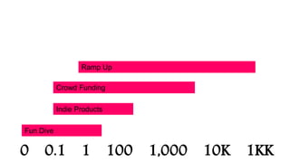 Fun Dive 
Ramp Up 
Crowd Funding 
Indie Products 
0 0.1 1 100 1,000 10K 1KK 
 