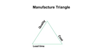Manufacture Triangle 
Lead time 
 