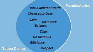 Scuba Diving 
Manufacturing 
Into a different world 
Check your Gear 
Balance 
Time 
Be Cautious 
Efficiency 
Respect 
Calm 
Teamwork 
 
